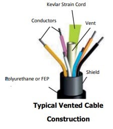 Polyurethane Vented Cable
